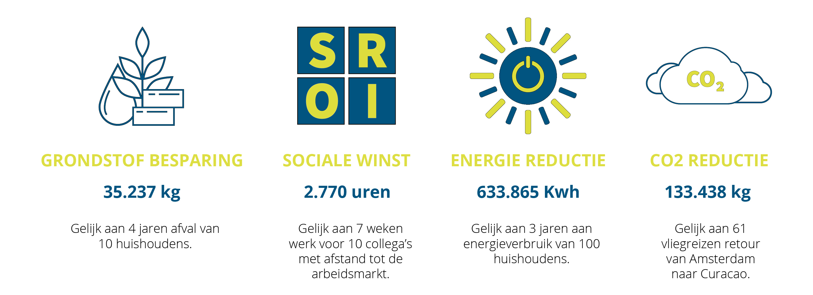 Resultaten duurzaamheid Health2Work met grondstofbesparing, sociale winst, energiereductie en CO₂-reductie